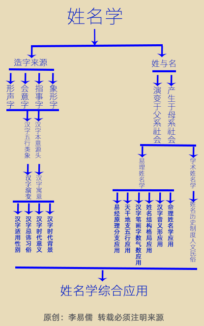 姓名学综合应用